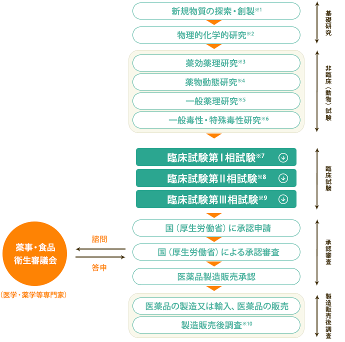 出典: 治験の３つのステップ，群馬大学医学部附属病院 先端医療開発センター臨床研究推進部